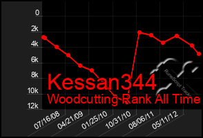 Total Graph of Kessan344