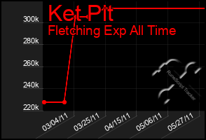 Total Graph of Ket Pit