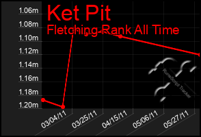 Total Graph of Ket Pit