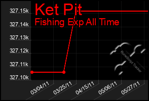 Total Graph of Ket Pit