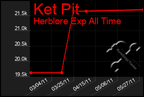 Total Graph of Ket Pit