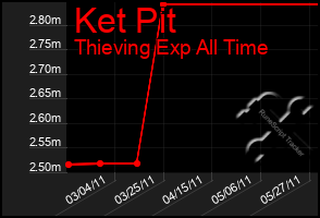 Total Graph of Ket Pit