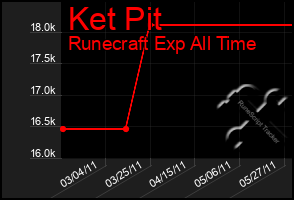 Total Graph of Ket Pit