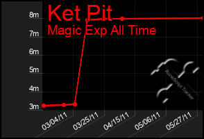 Total Graph of Ket Pit