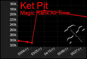 Total Graph of Ket Pit