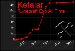 Total Graph of Ketalar