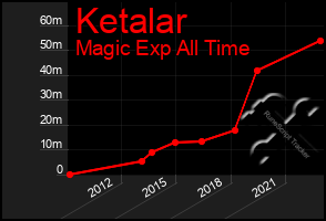 Total Graph of Ketalar