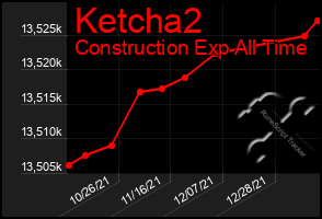 Total Graph of Ketcha2