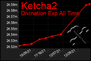 Total Graph of Ketcha2