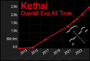 Total Graph of Kethsi