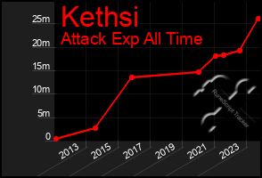 Total Graph of Kethsi