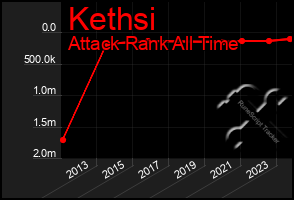 Total Graph of Kethsi