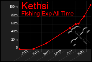 Total Graph of Kethsi