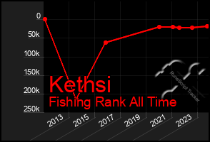 Total Graph of Kethsi