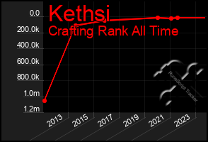 Total Graph of Kethsi