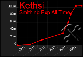 Total Graph of Kethsi