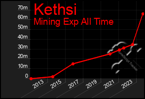 Total Graph of Kethsi