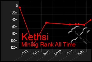 Total Graph of Kethsi