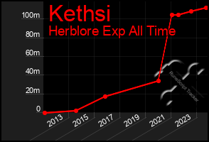 Total Graph of Kethsi