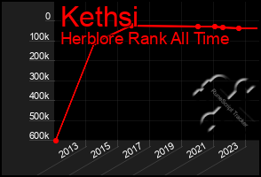 Total Graph of Kethsi