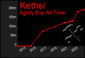 Total Graph of Kethsi