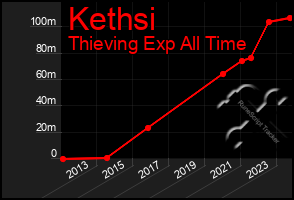 Total Graph of Kethsi