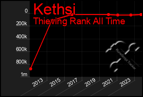 Total Graph of Kethsi