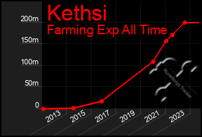 Total Graph of Kethsi