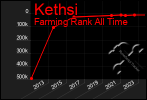 Total Graph of Kethsi