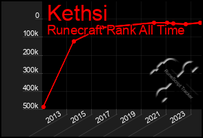 Total Graph of Kethsi