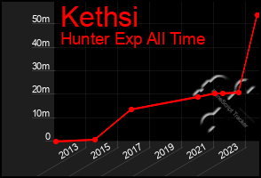 Total Graph of Kethsi