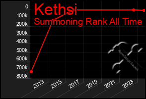 Total Graph of Kethsi