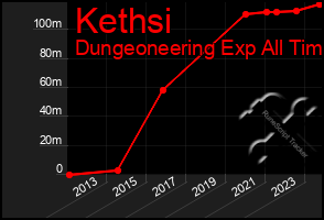 Total Graph of Kethsi