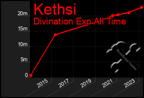 Total Graph of Kethsi