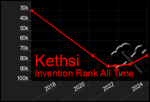 Total Graph of Kethsi