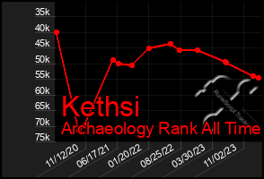 Total Graph of Kethsi