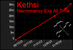 Total Graph of Kethsi