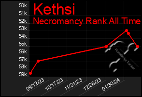 Total Graph of Kethsi