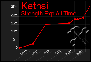 Total Graph of Kethsi