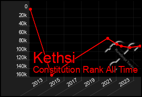 Total Graph of Kethsi