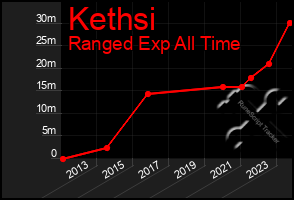 Total Graph of Kethsi