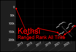 Total Graph of Kethsi