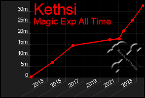 Total Graph of Kethsi