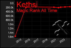 Total Graph of Kethsi