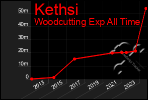 Total Graph of Kethsi