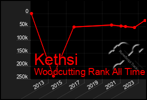 Total Graph of Kethsi