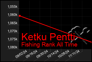 Total Graph of Ketku Pentti