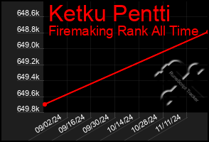 Total Graph of Ketku Pentti