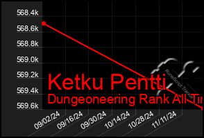 Total Graph of Ketku Pentti