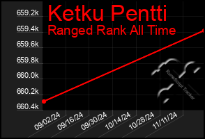 Total Graph of Ketku Pentti